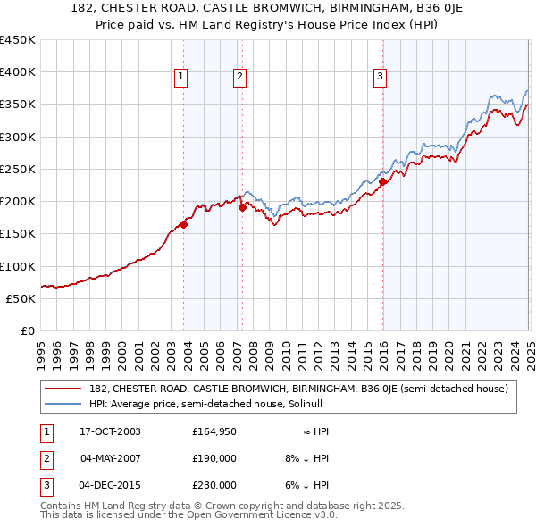 182, CHESTER ROAD, CASTLE BROMWICH, BIRMINGHAM, B36 0JE: Price paid vs HM Land Registry's House Price Index