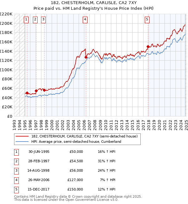 182, CHESTERHOLM, CARLISLE, CA2 7XY: Price paid vs HM Land Registry's House Price Index