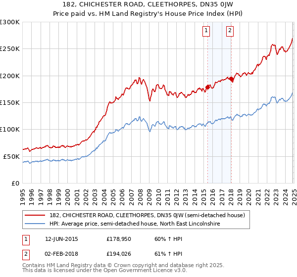 182, CHICHESTER ROAD, CLEETHORPES, DN35 0JW: Price paid vs HM Land Registry's House Price Index