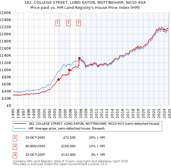 182, COLLEGE STREET, LONG EATON, NOTTINGHAM, NG10 4GX: Price paid vs HM Land Registry's House Price Index