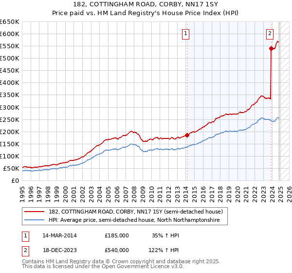 182, COTTINGHAM ROAD, CORBY, NN17 1SY: Price paid vs HM Land Registry's House Price Index