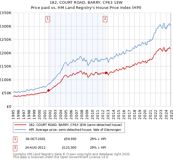 182, COURT ROAD, BARRY, CF63 1EW: Price paid vs HM Land Registry's House Price Index