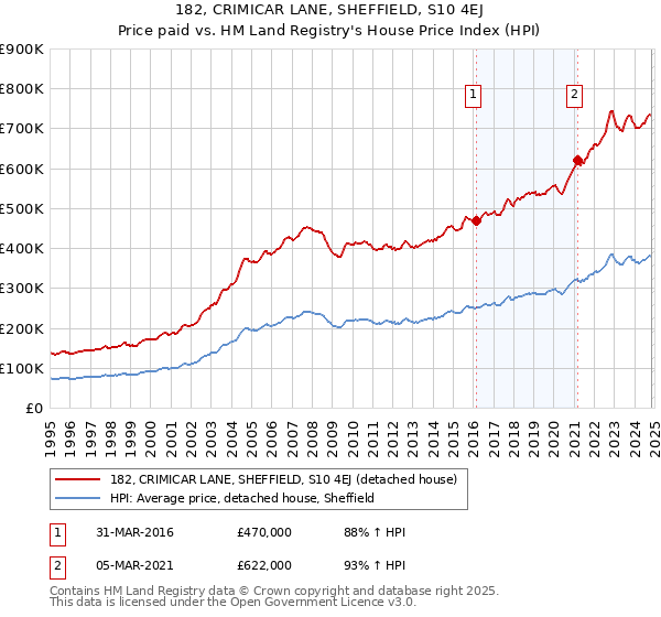 182, CRIMICAR LANE, SHEFFIELD, S10 4EJ: Price paid vs HM Land Registry's House Price Index