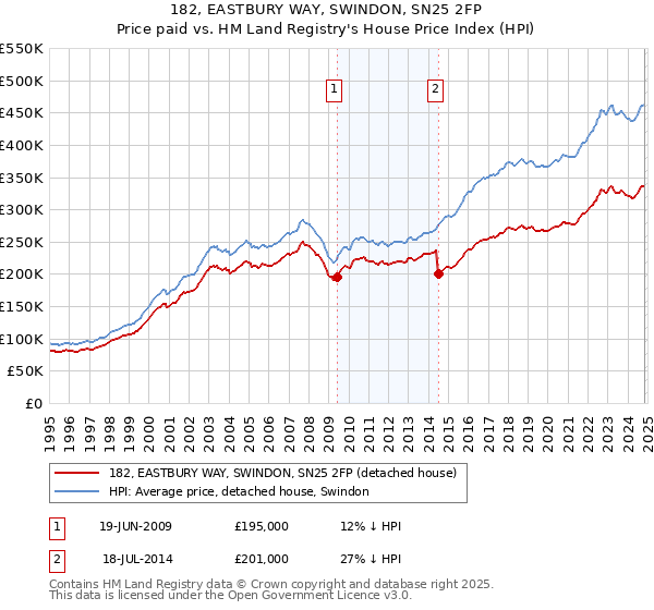 182, EASTBURY WAY, SWINDON, SN25 2FP: Price paid vs HM Land Registry's House Price Index