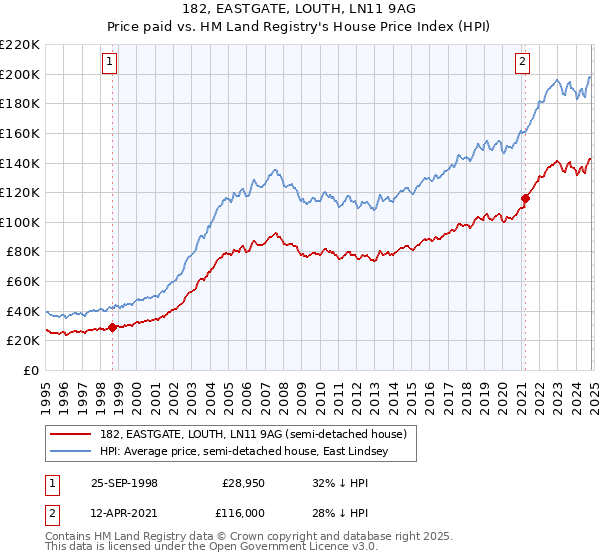 182, EASTGATE, LOUTH, LN11 9AG: Price paid vs HM Land Registry's House Price Index