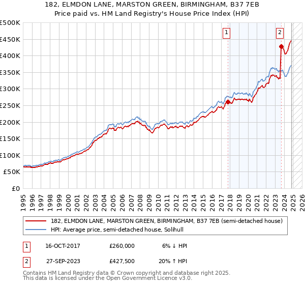 182, ELMDON LANE, MARSTON GREEN, BIRMINGHAM, B37 7EB: Price paid vs HM Land Registry's House Price Index