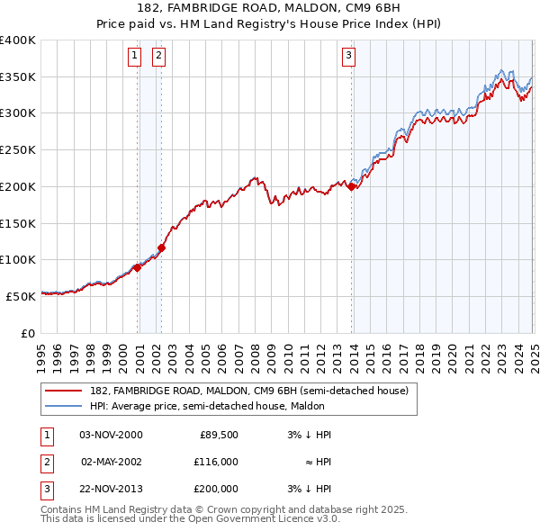 182, FAMBRIDGE ROAD, MALDON, CM9 6BH: Price paid vs HM Land Registry's House Price Index