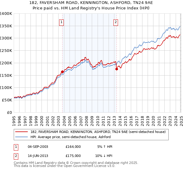 182, FAVERSHAM ROAD, KENNINGTON, ASHFORD, TN24 9AE: Price paid vs HM Land Registry's House Price Index