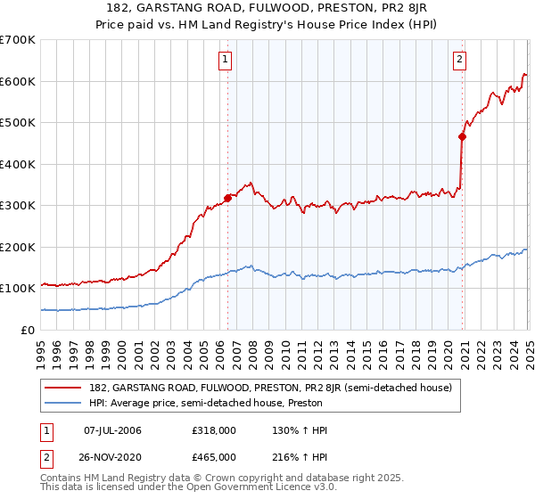 182, GARSTANG ROAD, FULWOOD, PRESTON, PR2 8JR: Price paid vs HM Land Registry's House Price Index