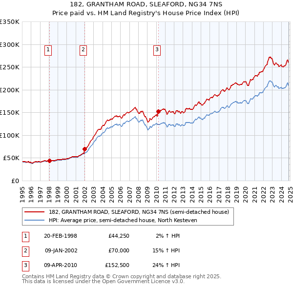 182, GRANTHAM ROAD, SLEAFORD, NG34 7NS: Price paid vs HM Land Registry's House Price Index