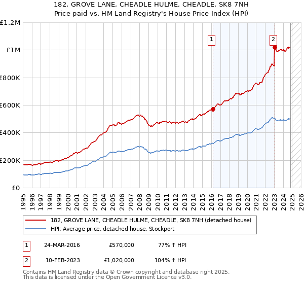 182, GROVE LANE, CHEADLE HULME, CHEADLE, SK8 7NH: Price paid vs HM Land Registry's House Price Index