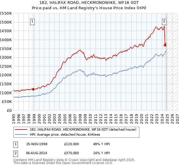 182, HALIFAX ROAD, HECKMONDWIKE, WF16 0DT: Price paid vs HM Land Registry's House Price Index