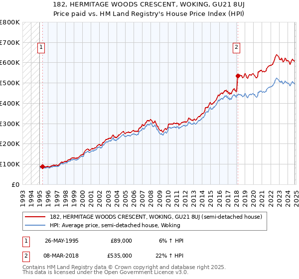 182, HERMITAGE WOODS CRESCENT, WOKING, GU21 8UJ: Price paid vs HM Land Registry's House Price Index