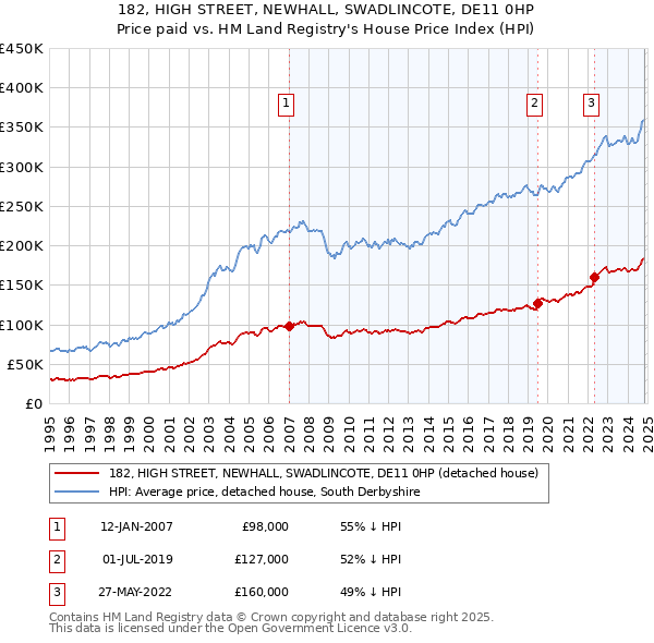 182, HIGH STREET, NEWHALL, SWADLINCOTE, DE11 0HP: Price paid vs HM Land Registry's House Price Index