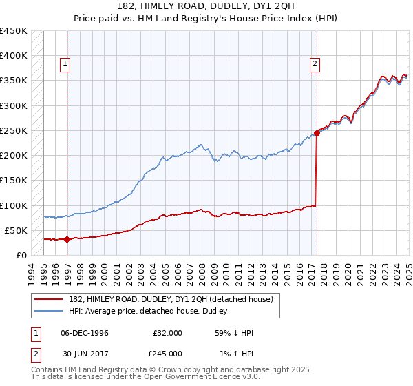 182, HIMLEY ROAD, DUDLEY, DY1 2QH: Price paid vs HM Land Registry's House Price Index