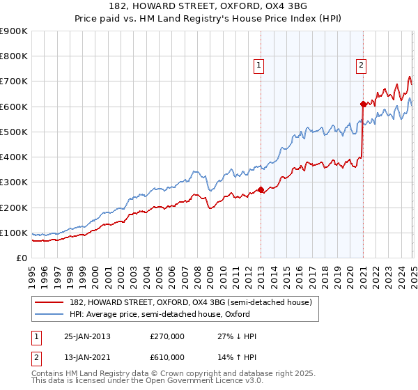 182, HOWARD STREET, OXFORD, OX4 3BG: Price paid vs HM Land Registry's House Price Index