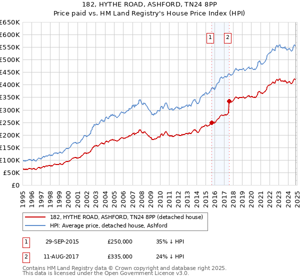 182, HYTHE ROAD, ASHFORD, TN24 8PP: Price paid vs HM Land Registry's House Price Index