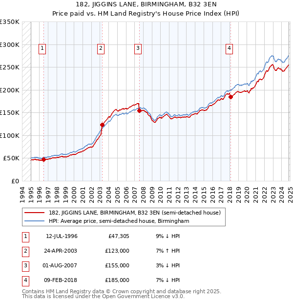 182, JIGGINS LANE, BIRMINGHAM, B32 3EN: Price paid vs HM Land Registry's House Price Index