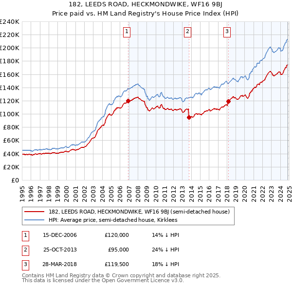 182, LEEDS ROAD, HECKMONDWIKE, WF16 9BJ: Price paid vs HM Land Registry's House Price Index