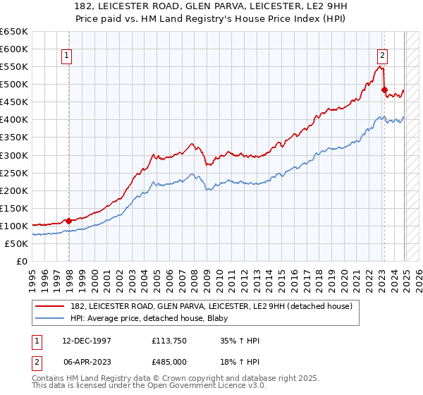 182, LEICESTER ROAD, GLEN PARVA, LEICESTER, LE2 9HH: Price paid vs HM Land Registry's House Price Index