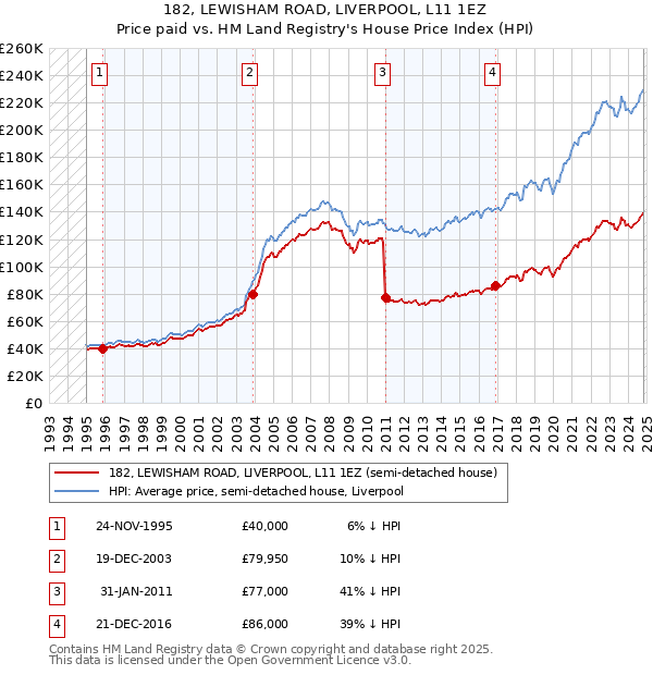 182, LEWISHAM ROAD, LIVERPOOL, L11 1EZ: Price paid vs HM Land Registry's House Price Index