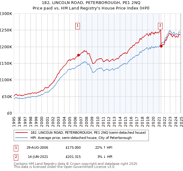 182, LINCOLN ROAD, PETERBOROUGH, PE1 2NQ: Price paid vs HM Land Registry's House Price Index