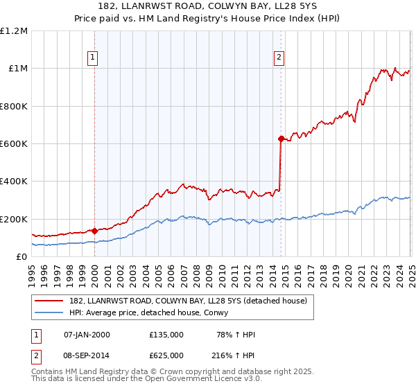 182, LLANRWST ROAD, COLWYN BAY, LL28 5YS: Price paid vs HM Land Registry's House Price Index