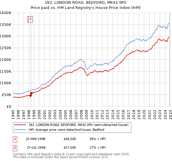 182, LONDON ROAD, BEDFORD, MK42 0PS: Price paid vs HM Land Registry's House Price Index