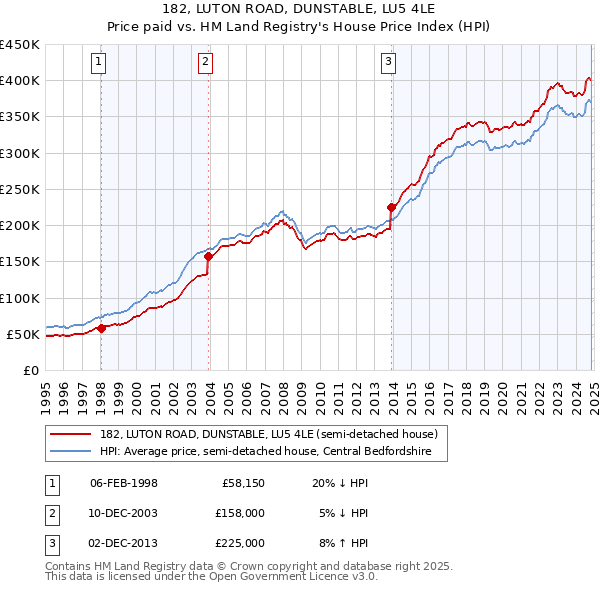 182, LUTON ROAD, DUNSTABLE, LU5 4LE: Price paid vs HM Land Registry's House Price Index