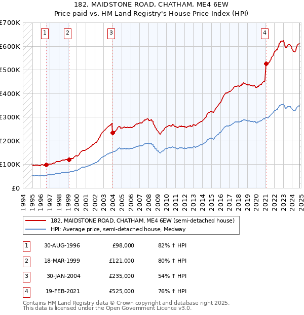 182, MAIDSTONE ROAD, CHATHAM, ME4 6EW: Price paid vs HM Land Registry's House Price Index