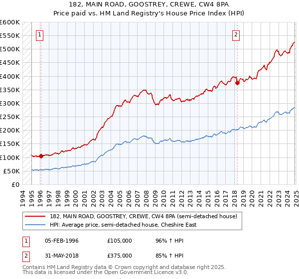 182, MAIN ROAD, GOOSTREY, CREWE, CW4 8PA: Price paid vs HM Land Registry's House Price Index