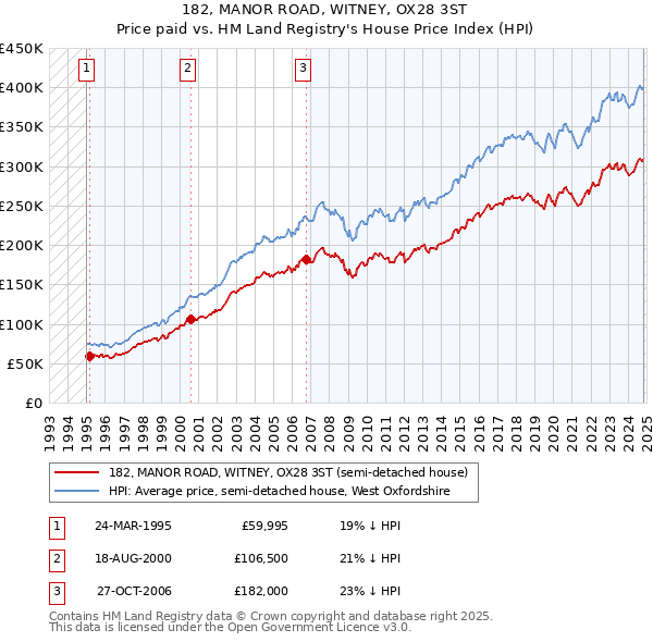 182, MANOR ROAD, WITNEY, OX28 3ST: Price paid vs HM Land Registry's House Price Index