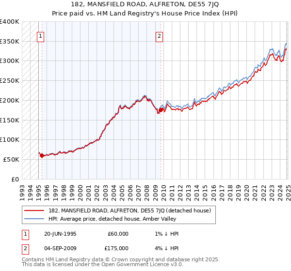 182, MANSFIELD ROAD, ALFRETON, DE55 7JQ: Price paid vs HM Land Registry's House Price Index