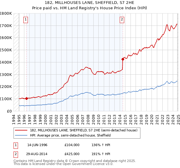 182, MILLHOUSES LANE, SHEFFIELD, S7 2HE: Price paid vs HM Land Registry's House Price Index