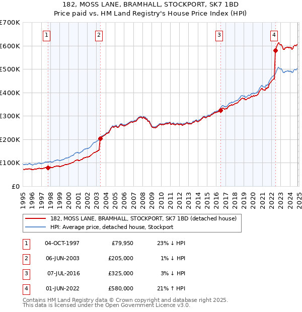 182, MOSS LANE, BRAMHALL, STOCKPORT, SK7 1BD: Price paid vs HM Land Registry's House Price Index