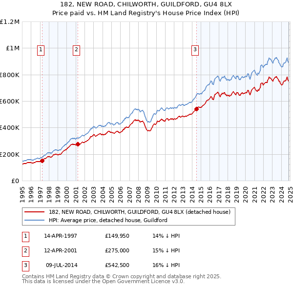 182, NEW ROAD, CHILWORTH, GUILDFORD, GU4 8LX: Price paid vs HM Land Registry's House Price Index