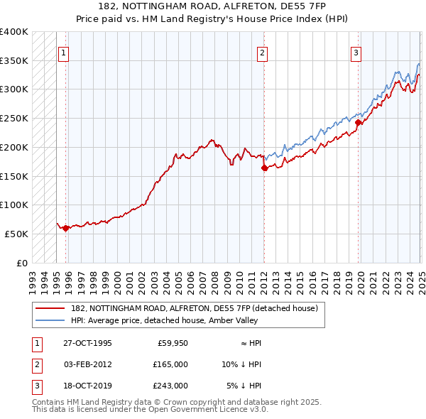 182, NOTTINGHAM ROAD, ALFRETON, DE55 7FP: Price paid vs HM Land Registry's House Price Index