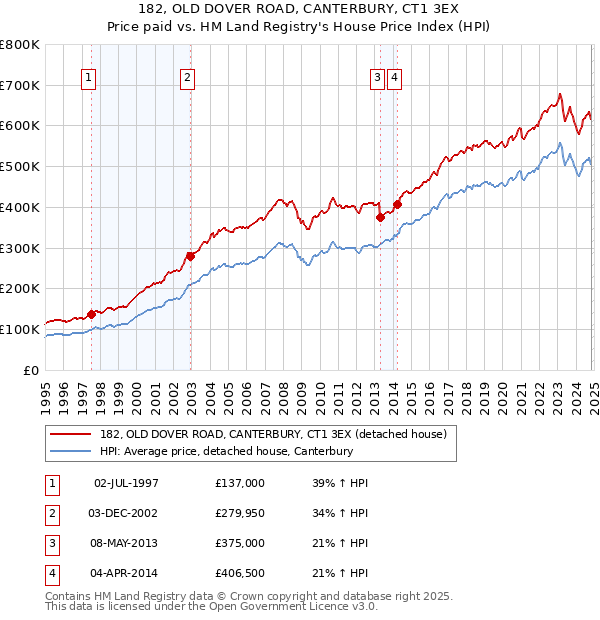 182, OLD DOVER ROAD, CANTERBURY, CT1 3EX: Price paid vs HM Land Registry's House Price Index