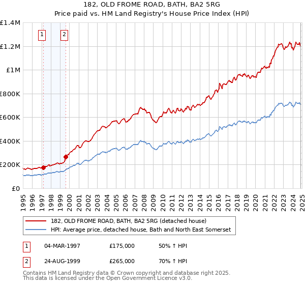 182, OLD FROME ROAD, BATH, BA2 5RG: Price paid vs HM Land Registry's House Price Index