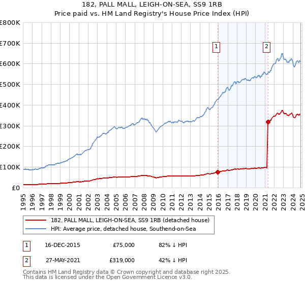 182, PALL MALL, LEIGH-ON-SEA, SS9 1RB: Price paid vs HM Land Registry's House Price Index