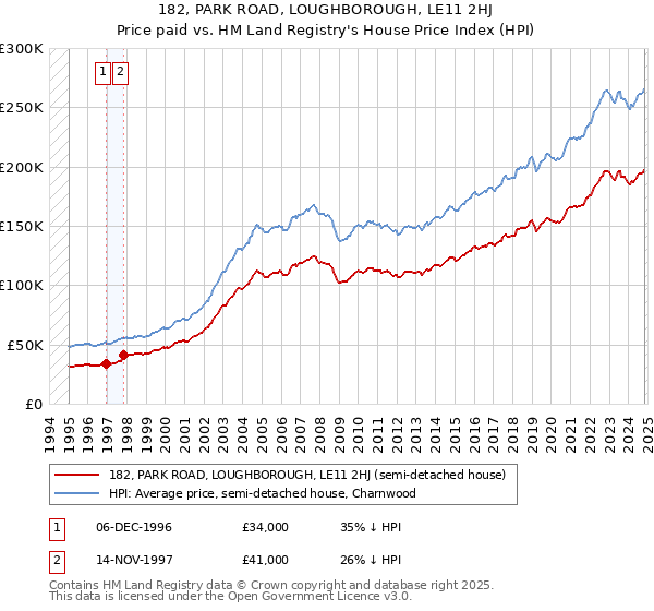 182, PARK ROAD, LOUGHBOROUGH, LE11 2HJ: Price paid vs HM Land Registry's House Price Index