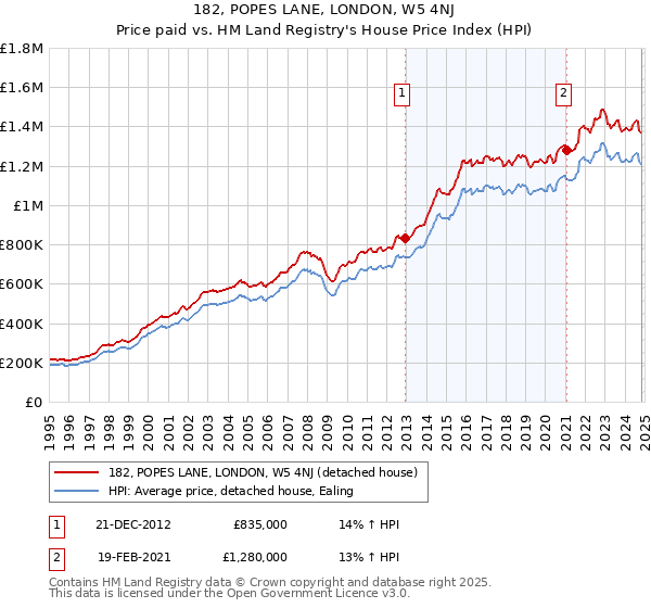 182, POPES LANE, LONDON, W5 4NJ: Price paid vs HM Land Registry's House Price Index