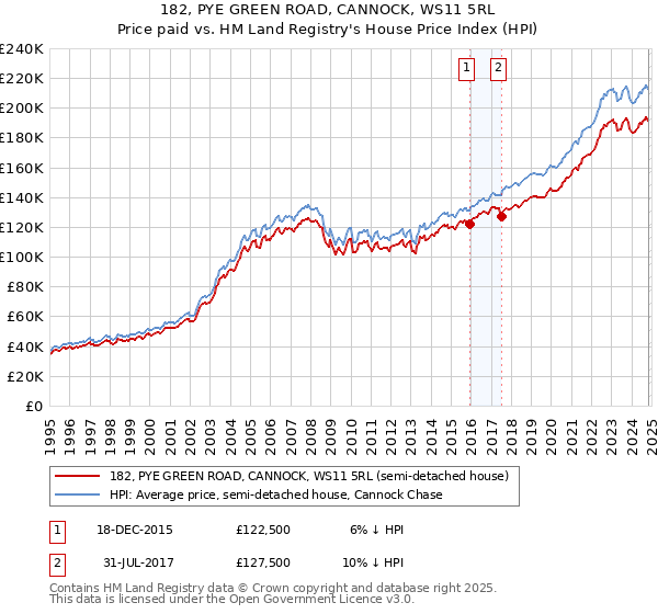 182, PYE GREEN ROAD, CANNOCK, WS11 5RL: Price paid vs HM Land Registry's House Price Index