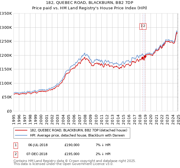 182, QUEBEC ROAD, BLACKBURN, BB2 7DP: Price paid vs HM Land Registry's House Price Index