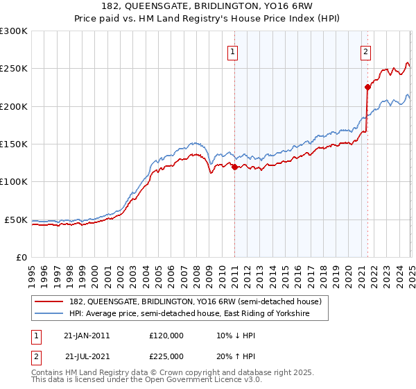 182, QUEENSGATE, BRIDLINGTON, YO16 6RW: Price paid vs HM Land Registry's House Price Index