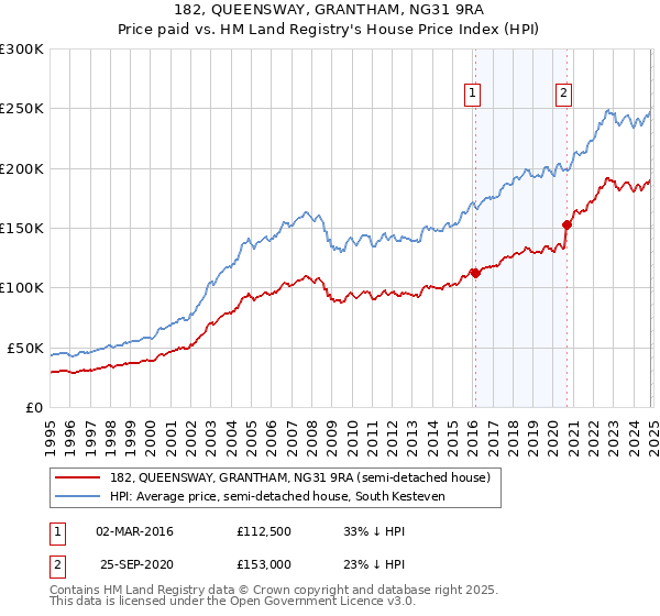 182, QUEENSWAY, GRANTHAM, NG31 9RA: Price paid vs HM Land Registry's House Price Index