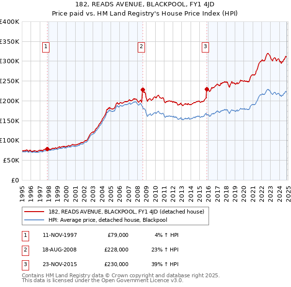 182, READS AVENUE, BLACKPOOL, FY1 4JD: Price paid vs HM Land Registry's House Price Index