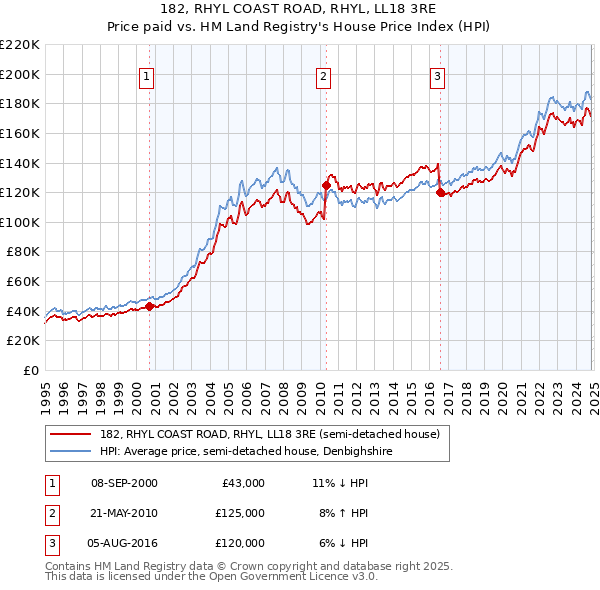 182, RHYL COAST ROAD, RHYL, LL18 3RE: Price paid vs HM Land Registry's House Price Index