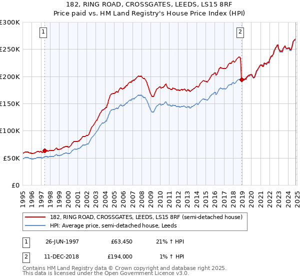 182, RING ROAD, CROSSGATES, LEEDS, LS15 8RF: Price paid vs HM Land Registry's House Price Index