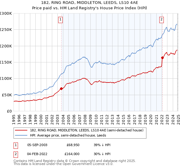 182, RING ROAD, MIDDLETON, LEEDS, LS10 4AE: Price paid vs HM Land Registry's House Price Index